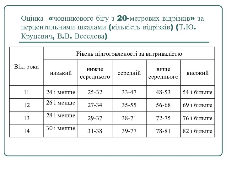 Оцінка «човникового бігу з 20-метрових відрізків» за перцентильними шкалами (кількість відрізків) (Т.Ю. Круцевич, В.В. Веселова)