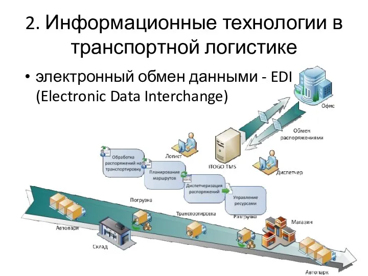 2. Информационные технологии в транспортной логистике электронный обмен данными - EDI (Electronic Data Interchange)