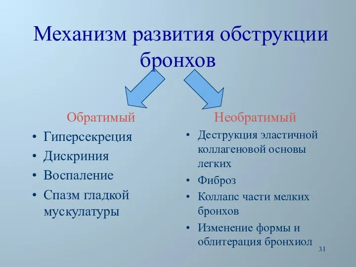 Механизм развития обструкции бронхов Обратимый Гиперсекреция Дискриния Воспаление Спазм гладкой