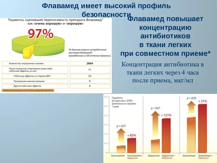 Флавамед повышает концентрацию антибиотиков в ткани легких при совместном приеме*