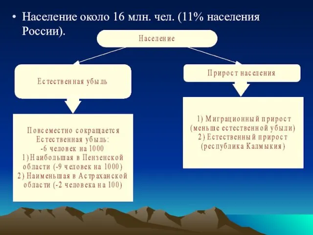 Население около 16 млн. чел. (11% населения России).