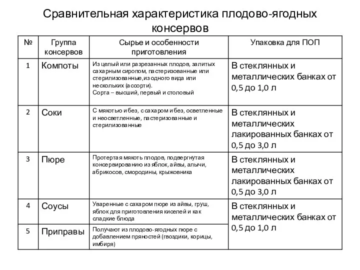 Сравнительная характеристика плодово-ягодных консервов