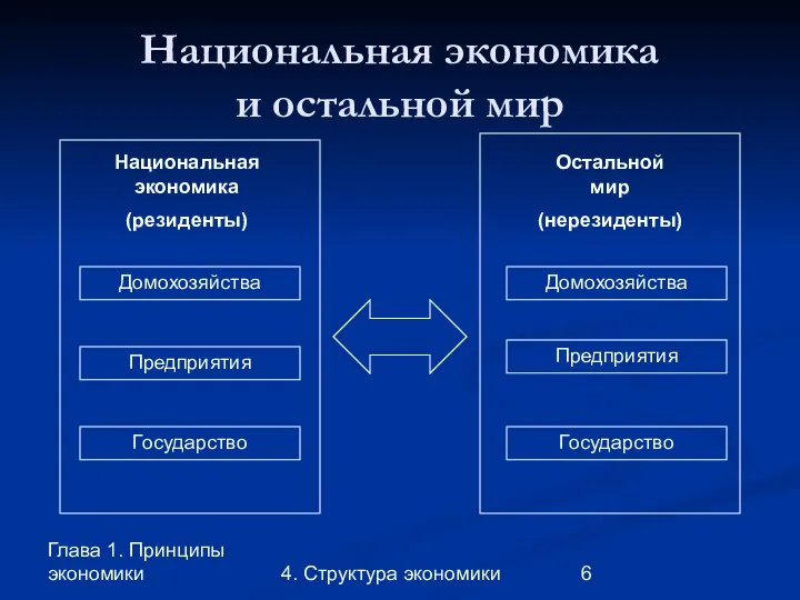 Глава 1. Принципы экономики 4. Структура экономики Национальная экономика и