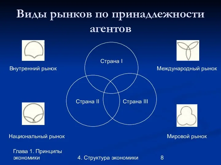 Глава 1. Принципы экономики 4. Структура экономики Виды рынков по