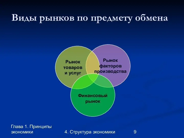 Глава 1. Принципы экономики 4. Структура экономики Виды рынков по