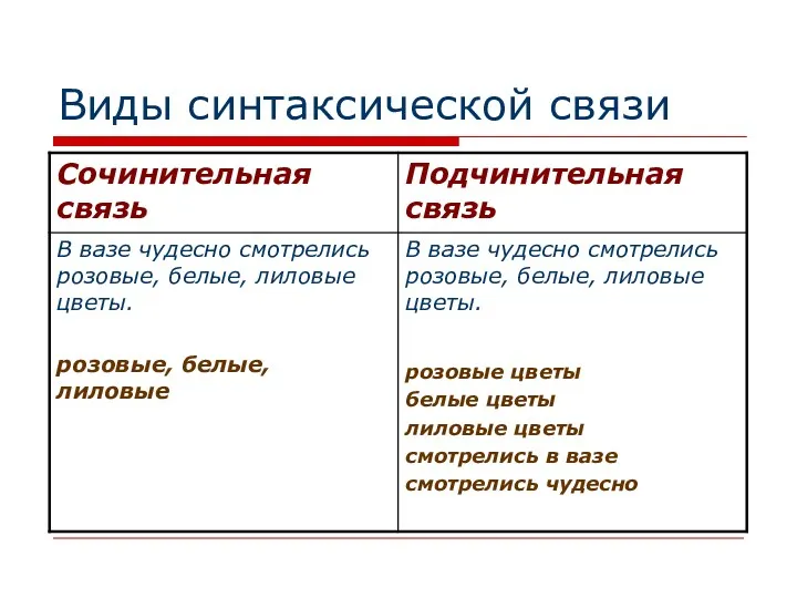 Виды синтаксической связи