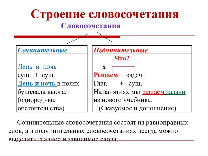 Строение словосочетания Словосочетания Сочинительные словосочетания состоят из равноправных слов, а