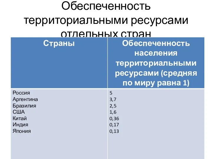 Обеспеченность территориальными ресурсами отдельных стран