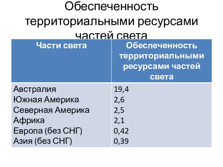 Обеспеченность территориальными ресурсами частей света