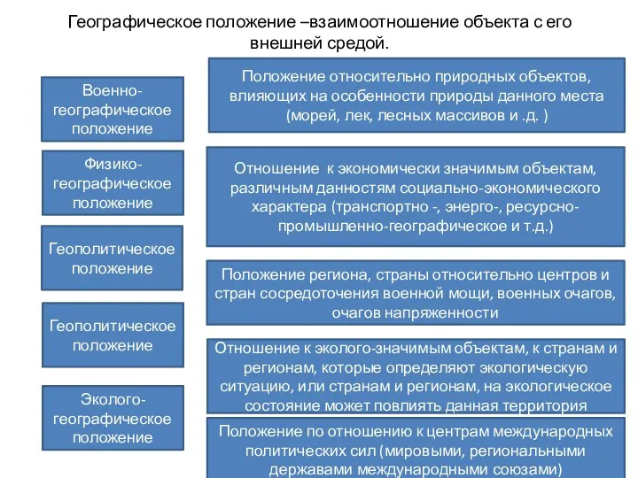 Географическое положение –взаимоотношение объекта с его внешней средой. Физико-географическое положение