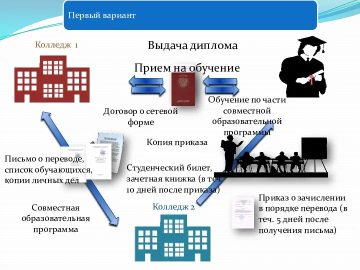 Прием на обучение Договор о сетевой форме Совместная образовательная программа