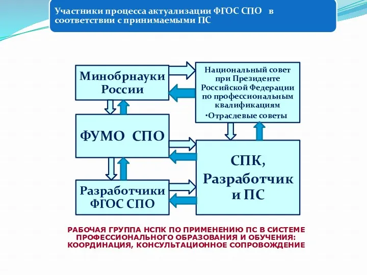 Участники процесса актуализации ФГОС СПО в соответствии с принимаемыми ПС