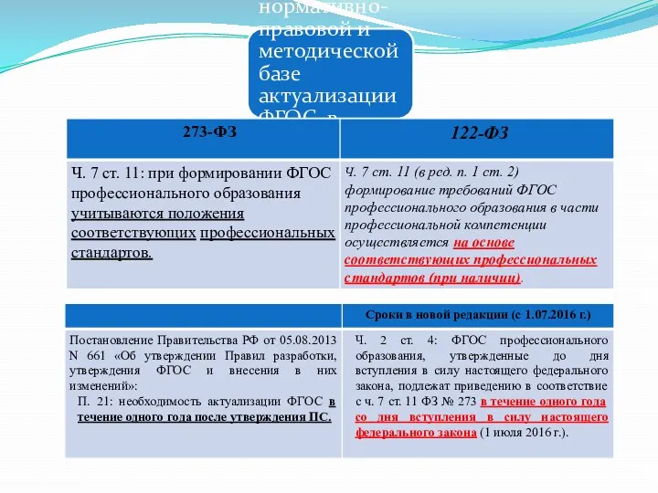 Положения о сроке актуализации ФГОС в соответствии с принятыми ПС: