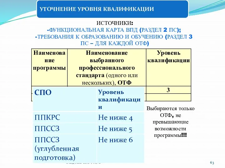 Осадчева С.А. ФИРО УТОЧНЕНИЕ УРОВНЯ КВАЛИФИКАЦИИ ИСТОЧНИКИ: ФУНКЦИОНАЛЬНАЯ КАРТА ВПД