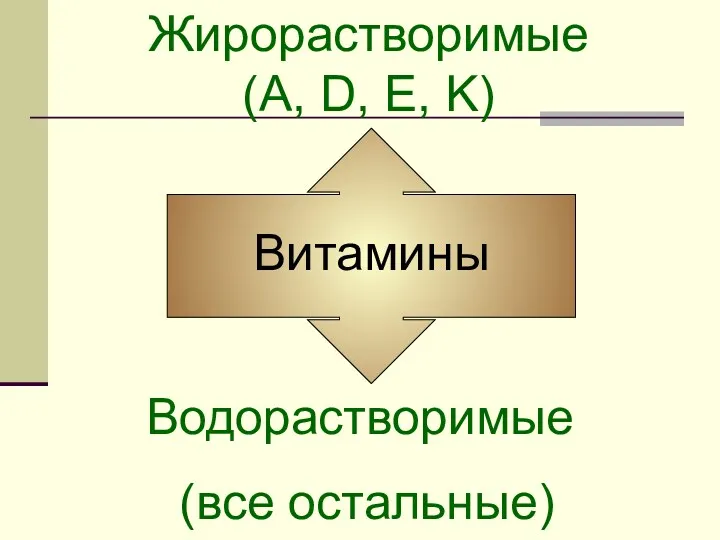 Витамины Водорастворимые (все остальные) Жирорастворимые (A, D, E, K)