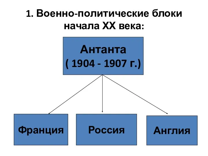 1. Военно-политические блоки начала ХХ века: Антанта ( 1904 - 1907 г.) Франция Россия Англия