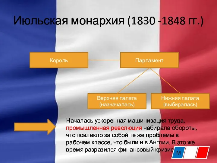 Июльская монархия (1830 -1848 гг.) Король Парламент Нижняя палата (выбиралась)