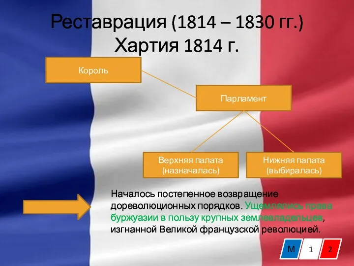 Реставрация (1814 – 1830 гг.) Хартия 1814 г. Король Парламент