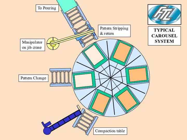 Compaction table Pattern Change Manipulator on jib crane Pattern Stripping