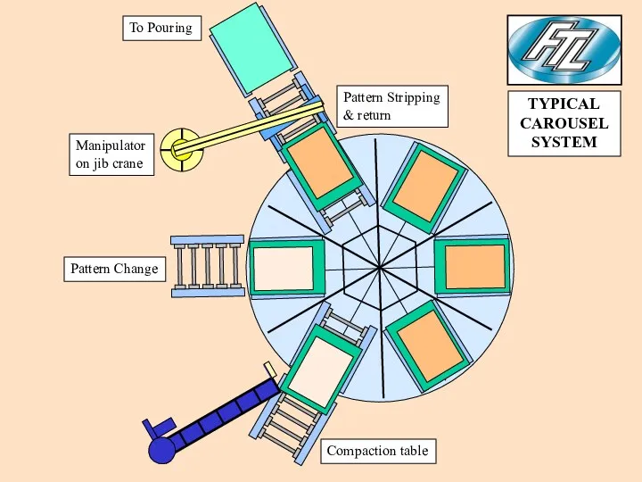 Compaction table Pattern Change Manipulator on jib crane Pattern Stripping