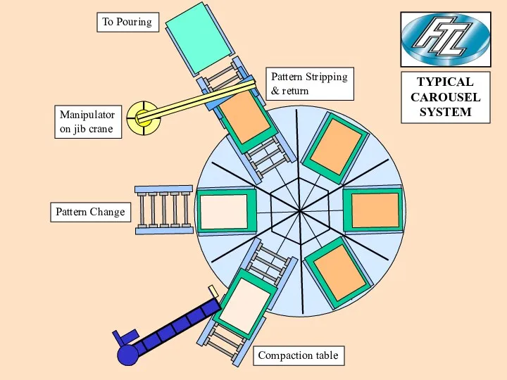 Compaction table Pattern Change Manipulator on jib crane Pattern Stripping