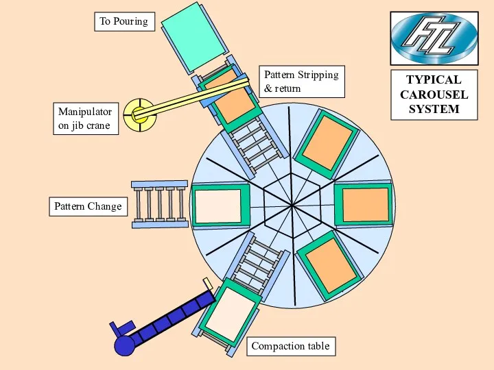 Compaction table Pattern Change Manipulator on jib crane Pattern Stripping