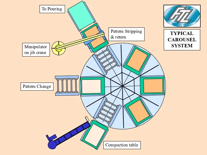 Compaction table Pattern Change Manipulator on jib crane Pattern Stripping