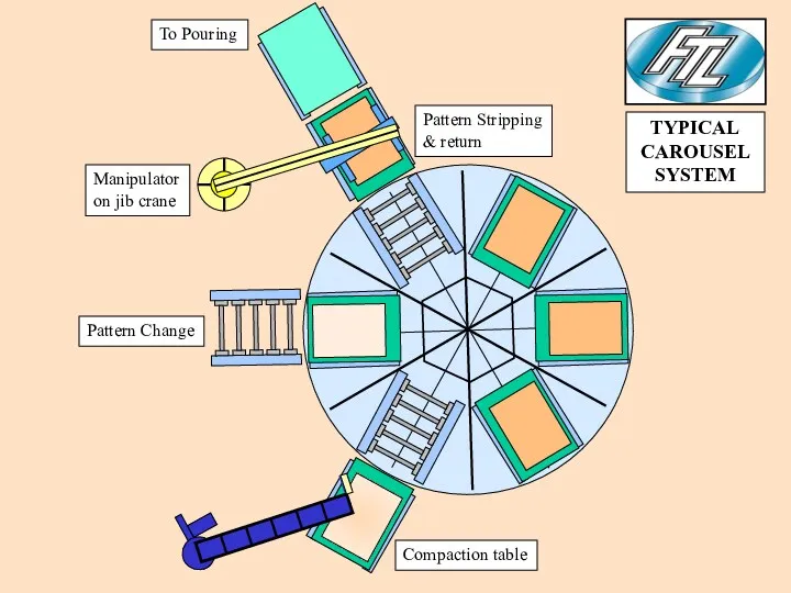 Compaction table Pattern Change Manipulator on jib crane Pattern Stripping