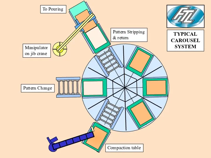 Compaction table Pattern Change Manipulator on jib crane Pattern Stripping