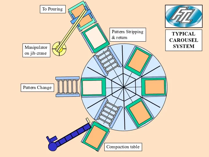 Compaction table Pattern Change Manipulator on jib crane Pattern Stripping