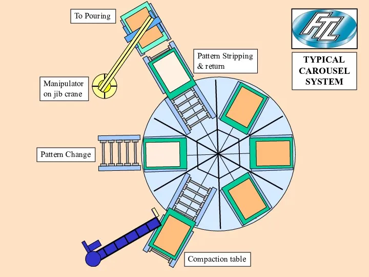 Compaction table Pattern Change Manipulator on jib crane Pattern Stripping