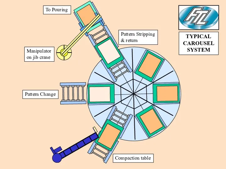 Compaction table Pattern Change Manipulator on jib crane Pattern Stripping