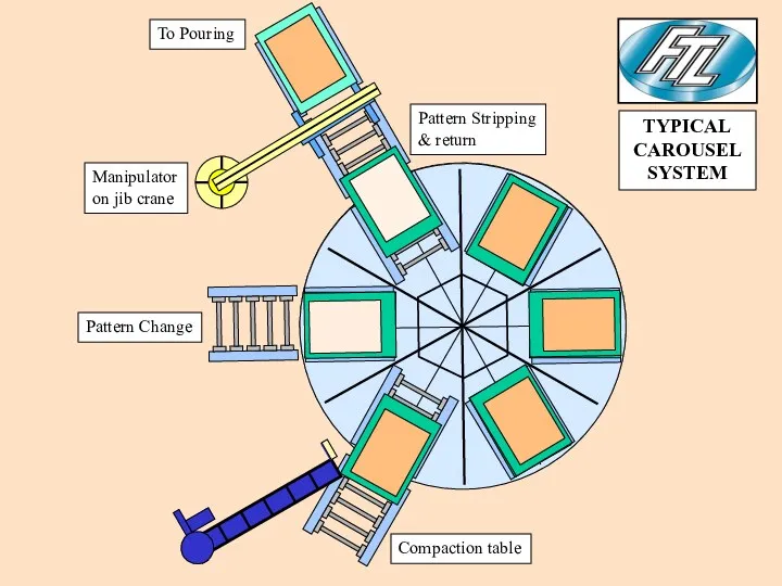 Compaction table Pattern Change Manipulator on jib crane Pattern Stripping