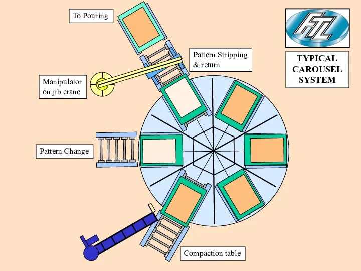 Compaction table Pattern Change Manipulator on jib crane Pattern Stripping