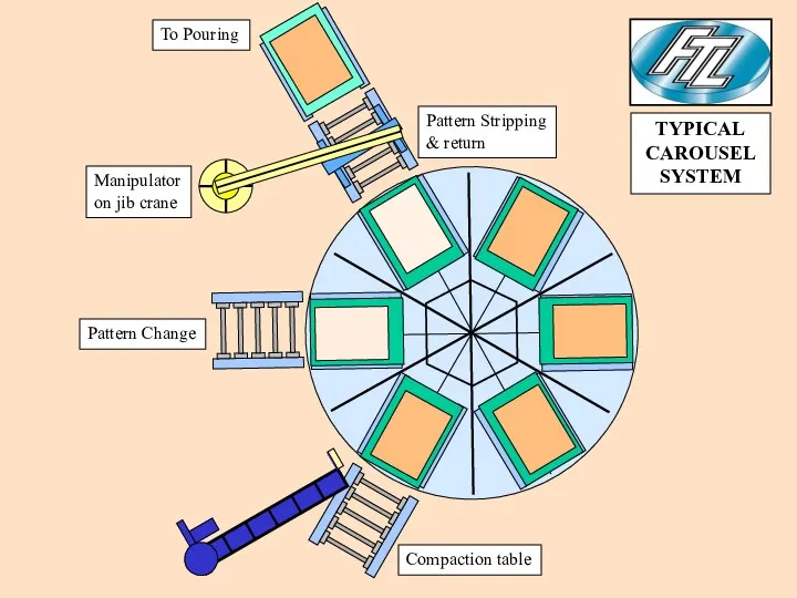 Compaction table Pattern Change Manipulator on jib crane Pattern Stripping