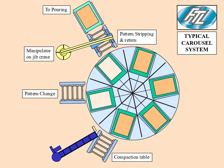 Compaction table Pattern Change Manipulator on jib crane Pattern Stripping