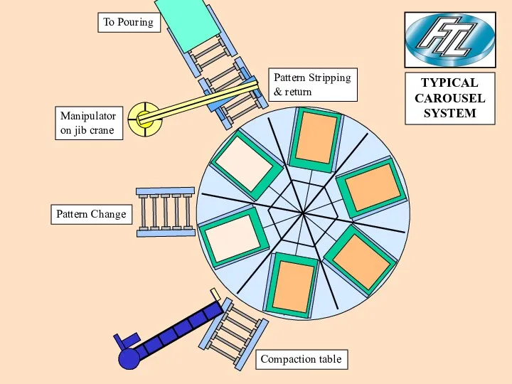 Compaction table Pattern Change Manipulator on jib crane Pattern Stripping