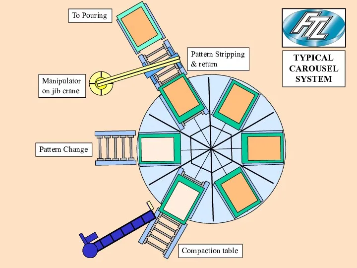 Compaction table Pattern Change Manipulator on jib crane Pattern Stripping