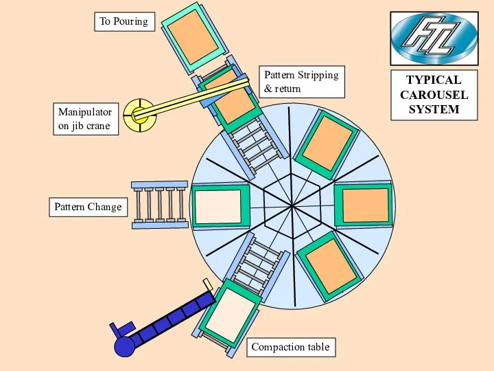 Compaction table Pattern Change Manipulator on jib crane Pattern Stripping