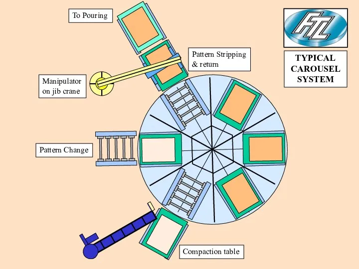 Compaction table Pattern Change Manipulator on jib crane Pattern Stripping