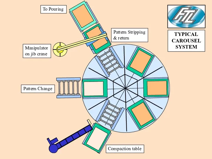 Compaction table Pattern Change Manipulator on jib crane Pattern Stripping