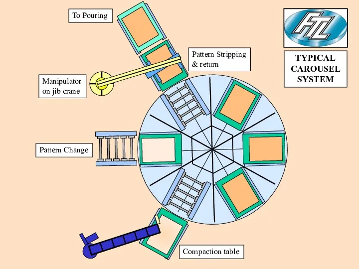 Compaction table Pattern Change Manipulator on jib crane Pattern Stripping