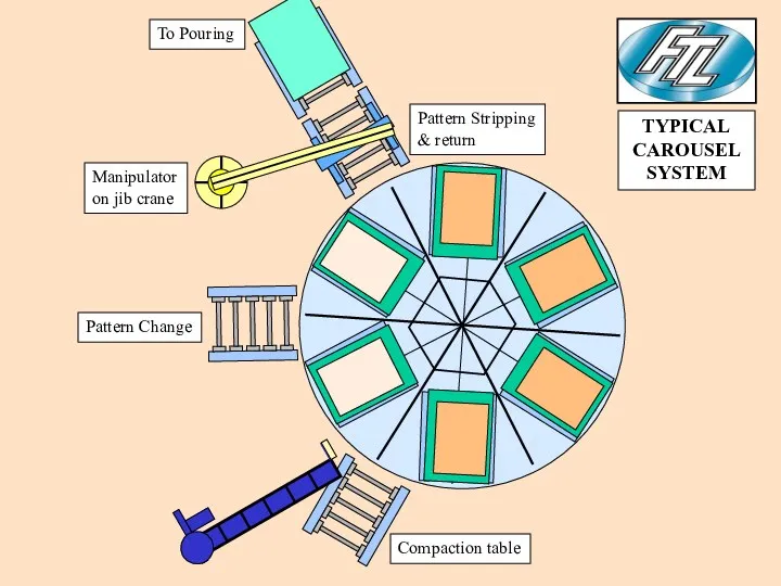 Compaction table Pattern Change Manipulator on jib crane Pattern Stripping