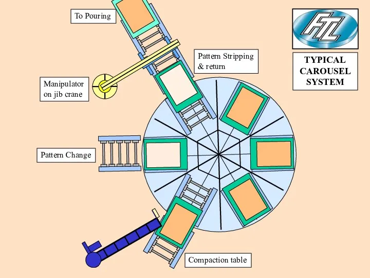 Compaction table Pattern Change Manipulator on jib crane Pattern Stripping