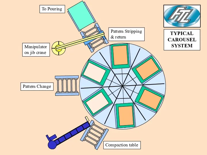 Compaction table Pattern Change Manipulator on jib crane Pattern Stripping