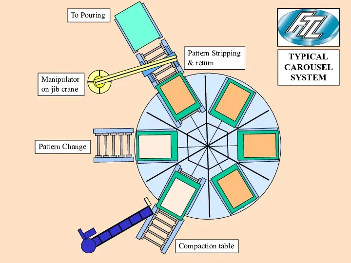 Compaction table Pattern Change Manipulator on jib crane Pattern Stripping