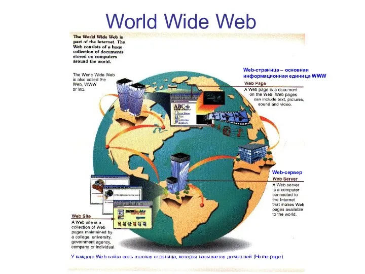 World Wide Web Web-страница – основная информационная единица WWW Web-сервер