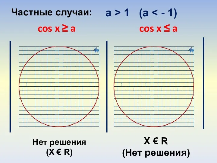 Частные случаи: a > 1 (a cos x ≥ a
