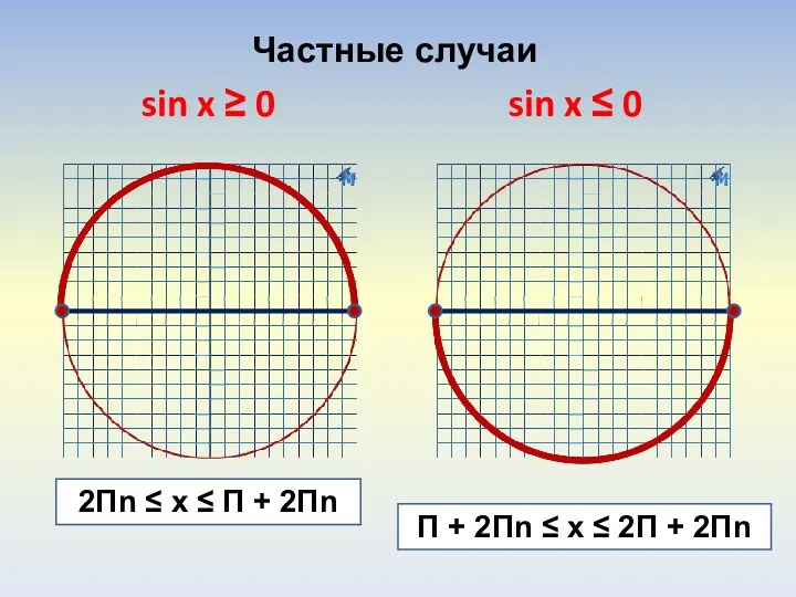 Частные случаи sin x ≥ 0 sin x ≤ 0
