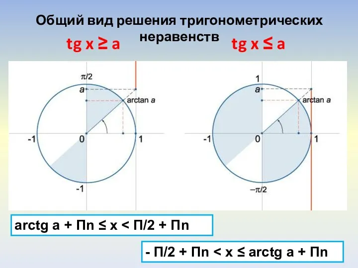 Общий вид решения тригонометрических неравенств tg x ≥ a tg